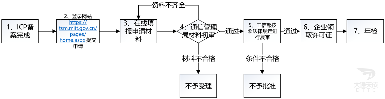 ICP经营许可证