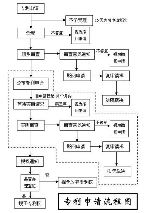 知识产权专利申请流程