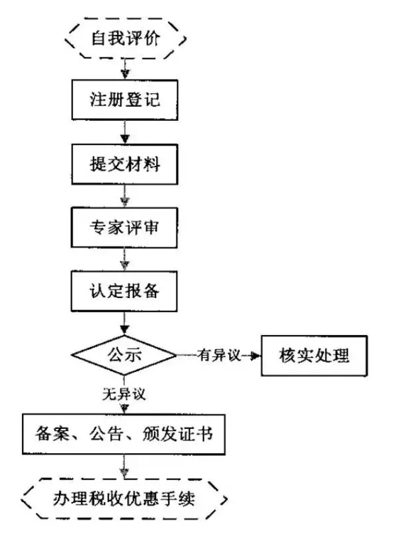 国家高新技术企业认定优势-高新技术企业认定条件