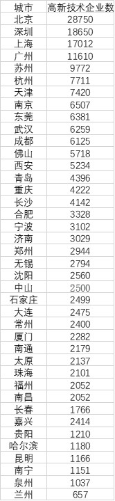 高新技术企业数量排名