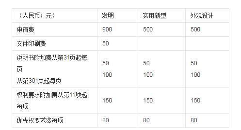 申请专利多少钱