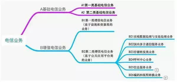 ICP和SP许可证