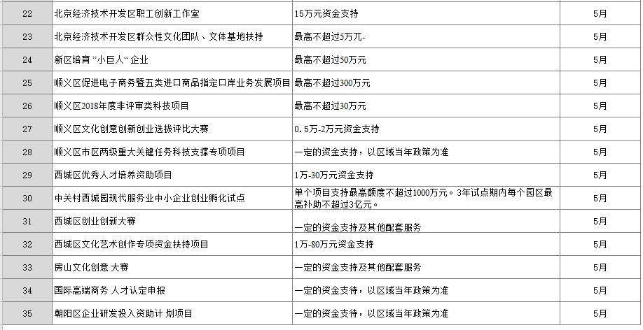 2019年5月份北京预计可申报项目汇总