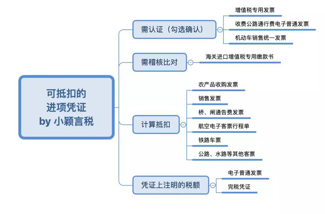 可抵扣进项税额的凭证及注意事项